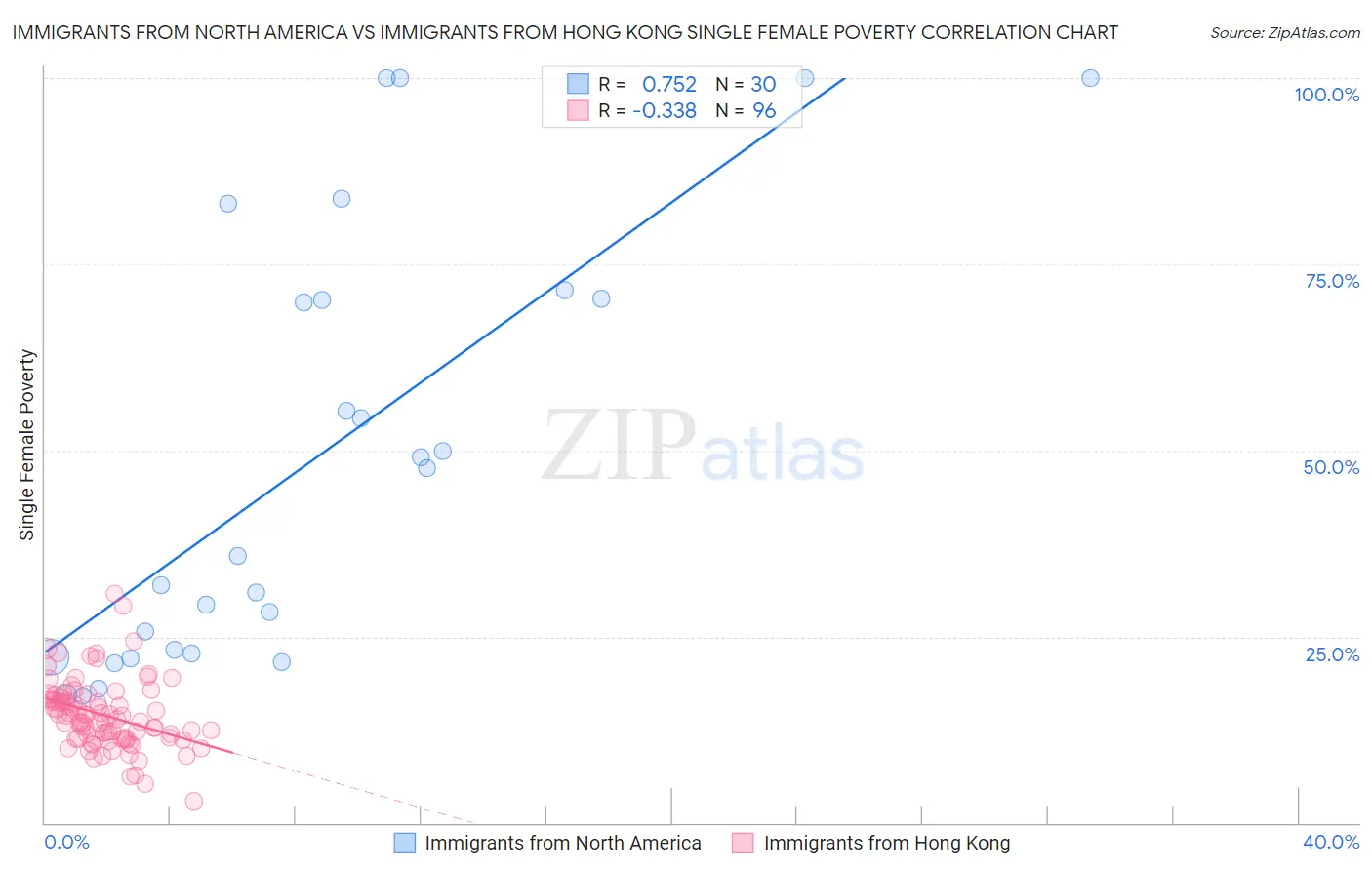 Immigrants from North America vs Immigrants from Hong Kong Single Female Poverty