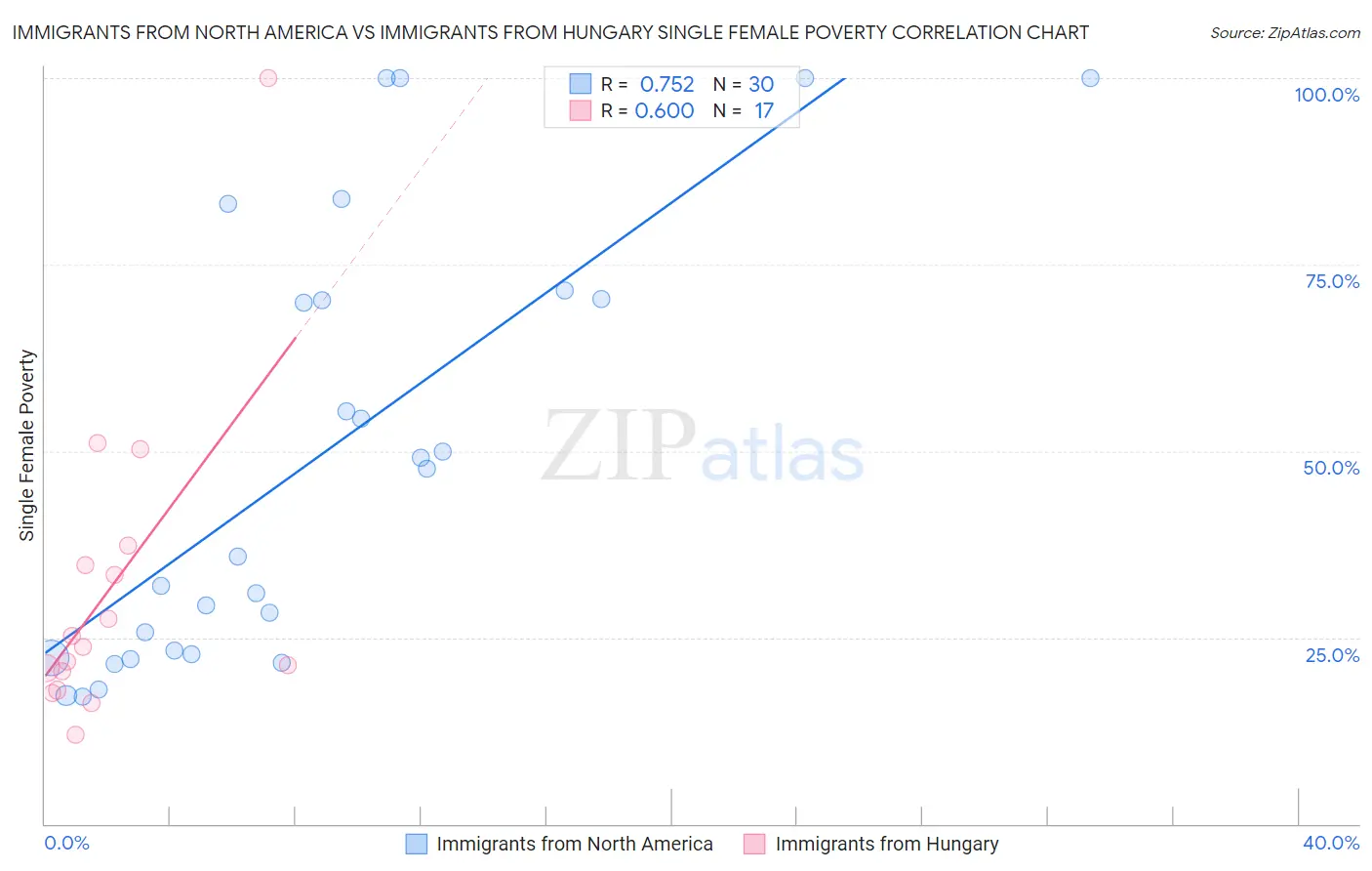 Immigrants from North America vs Immigrants from Hungary Single Female Poverty