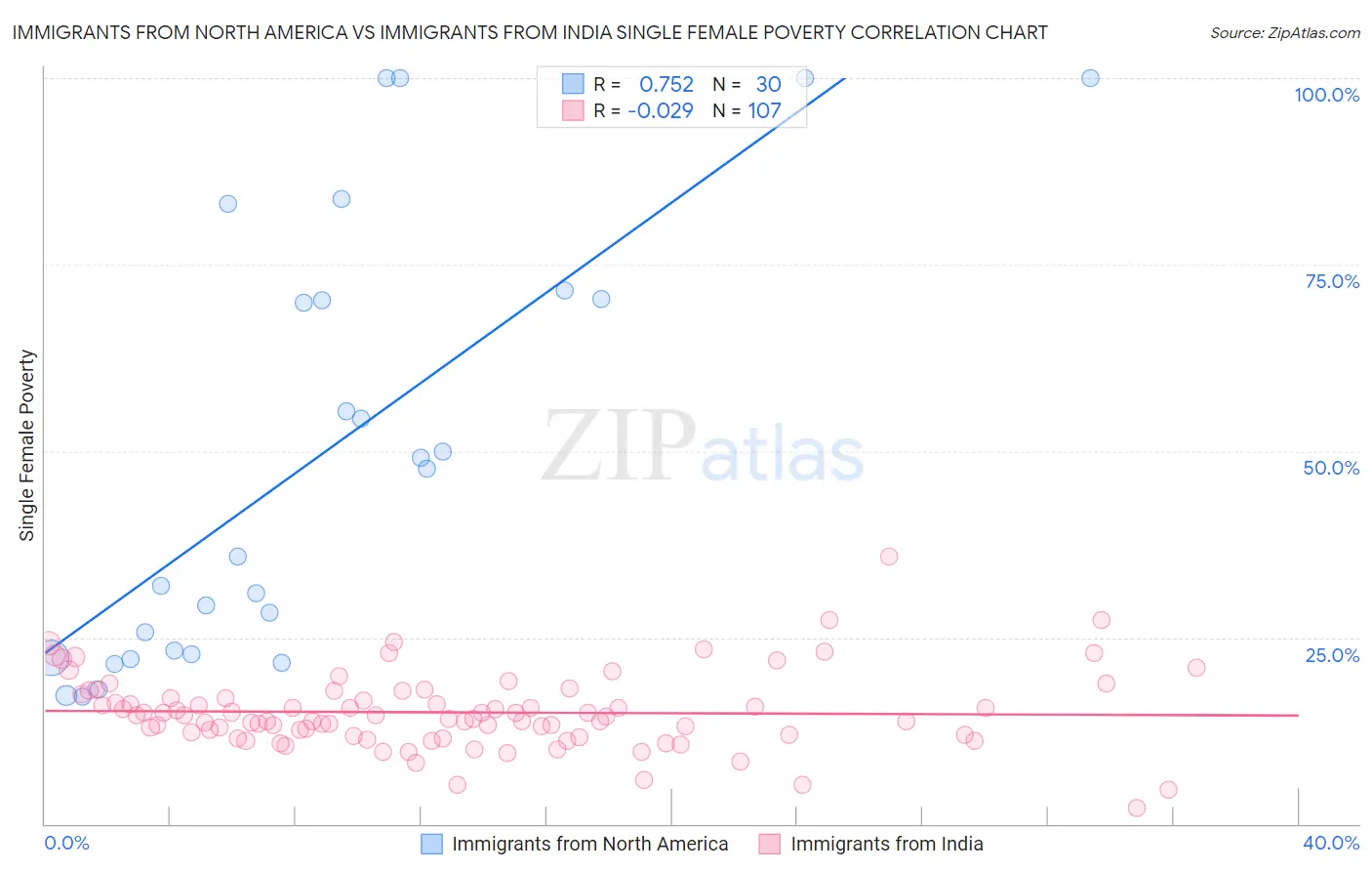 Immigrants from North America vs Immigrants from India Single Female Poverty