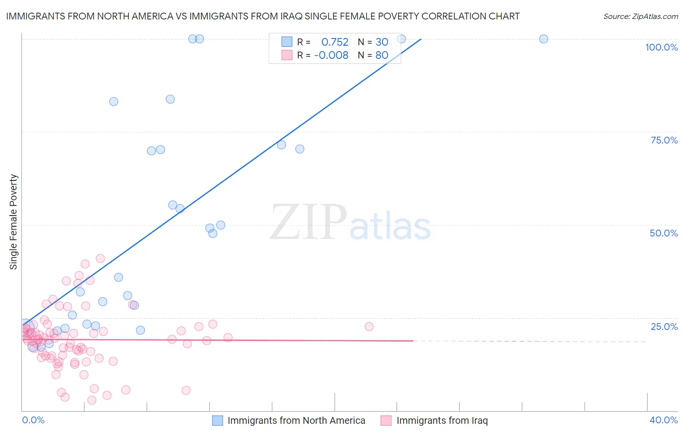 Immigrants from North America vs Immigrants from Iraq Single Female Poverty