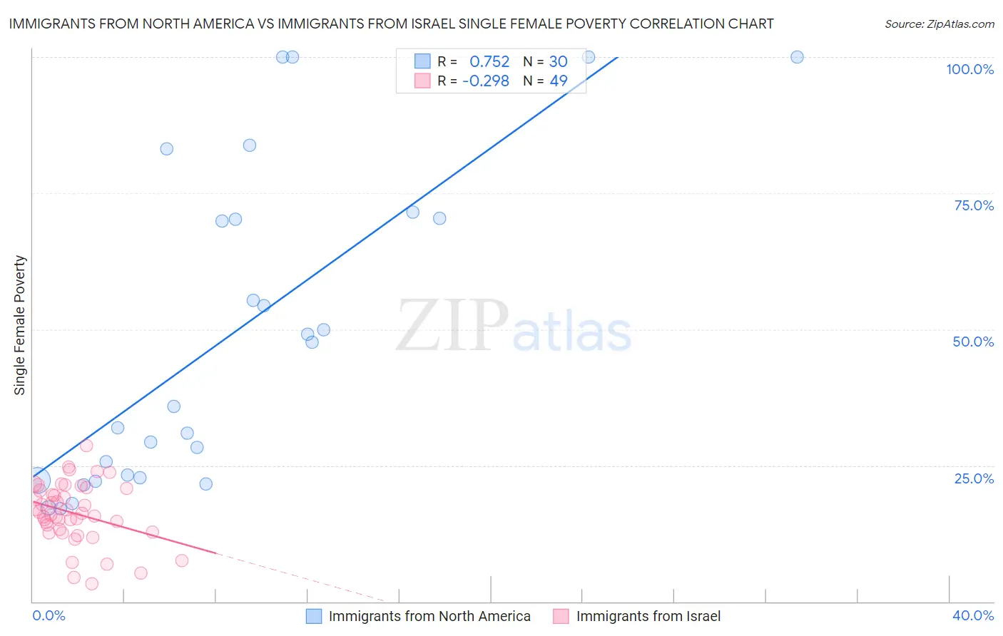 Immigrants from North America vs Immigrants from Israel Single Female Poverty