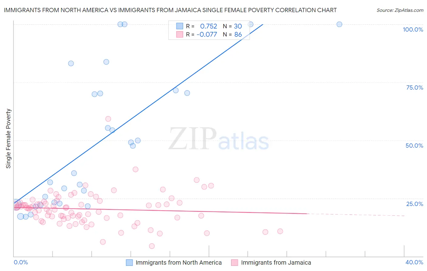 Immigrants from North America vs Immigrants from Jamaica Single Female Poverty