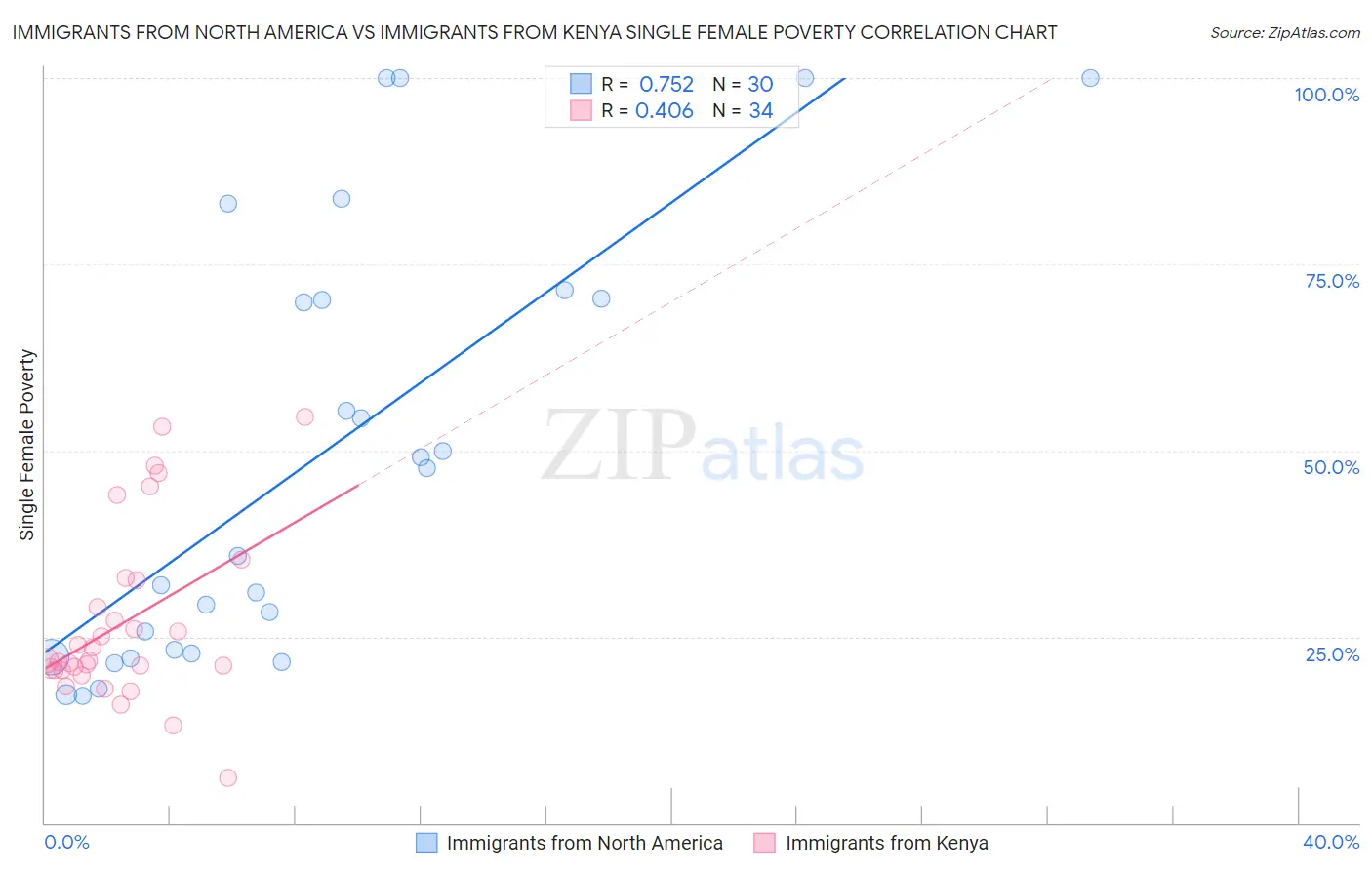 Immigrants from North America vs Immigrants from Kenya Single Female Poverty