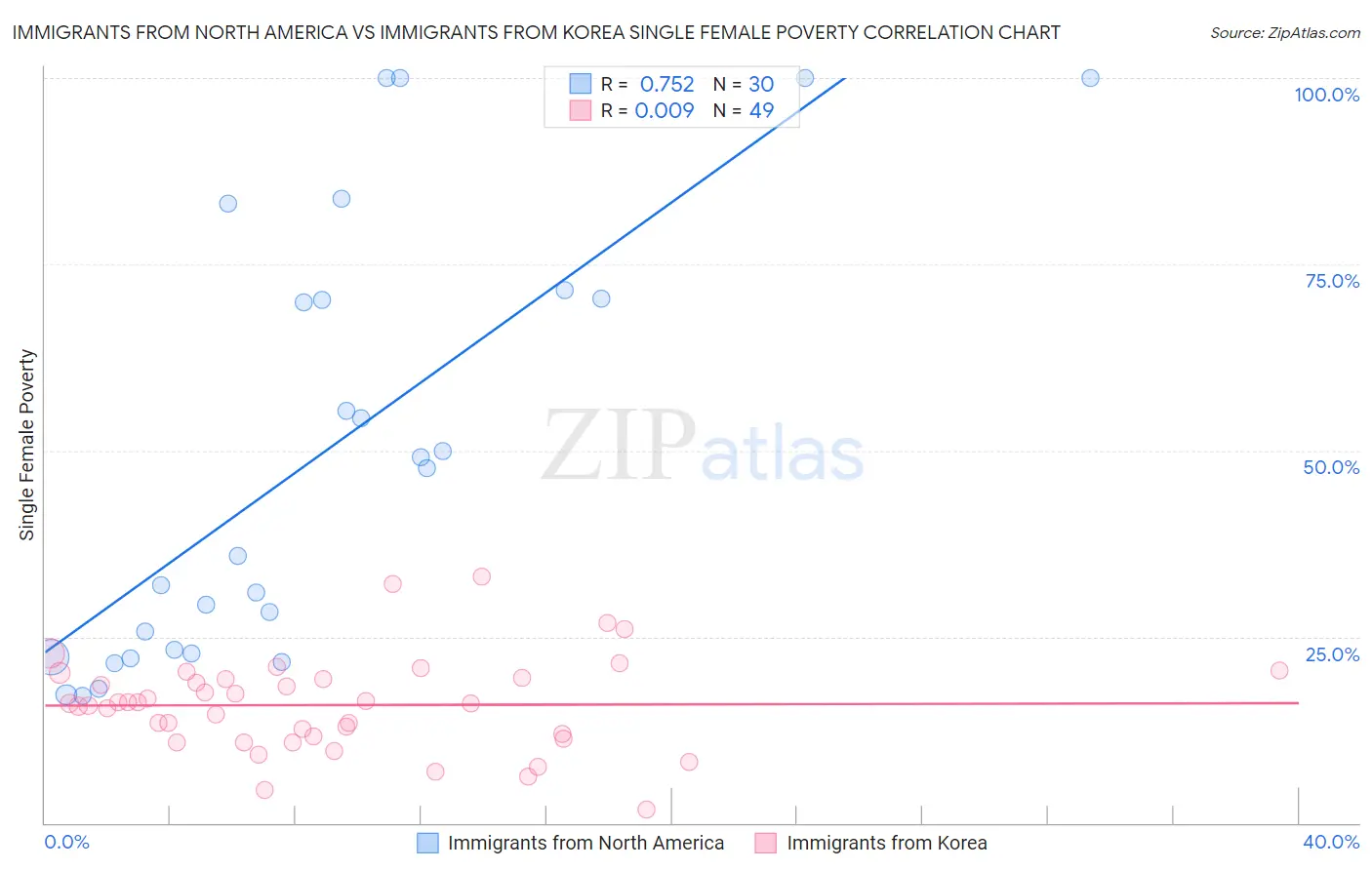 Immigrants from North America vs Immigrants from Korea Single Female Poverty