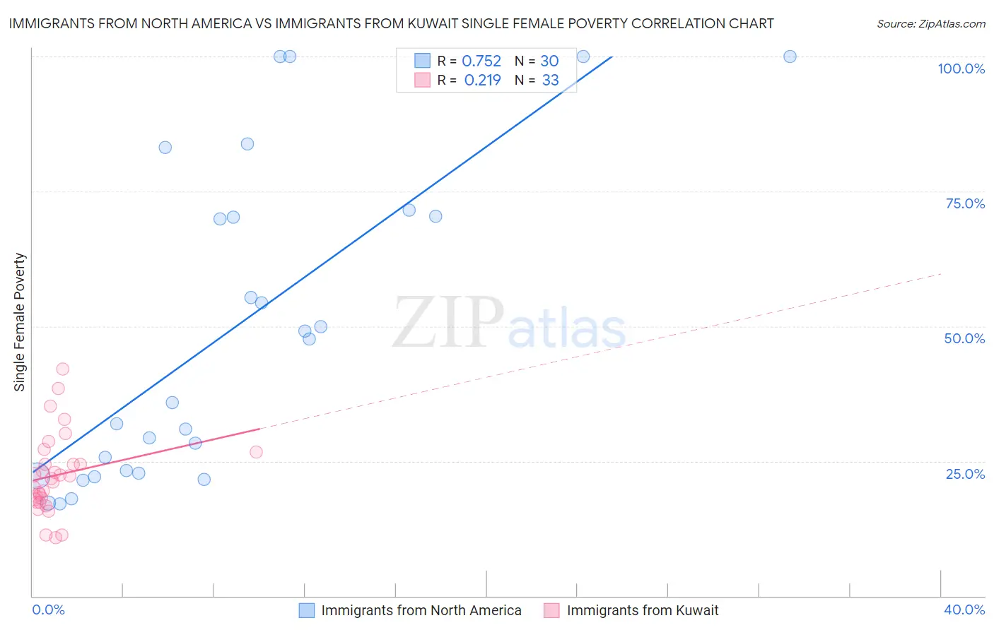 Immigrants from North America vs Immigrants from Kuwait Single Female Poverty