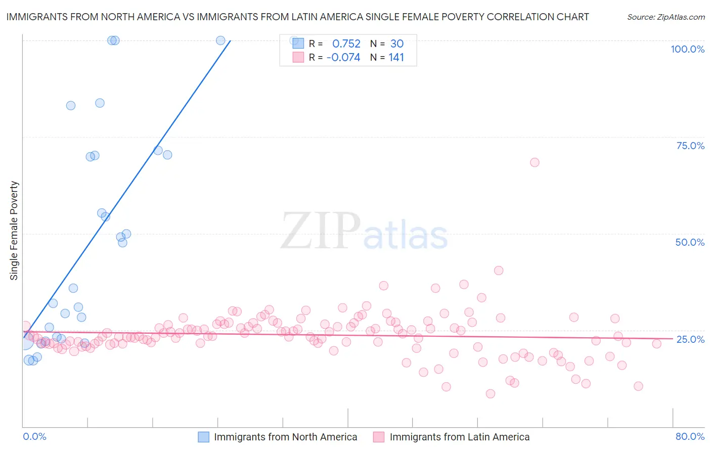 Immigrants from North America vs Immigrants from Latin America Single Female Poverty