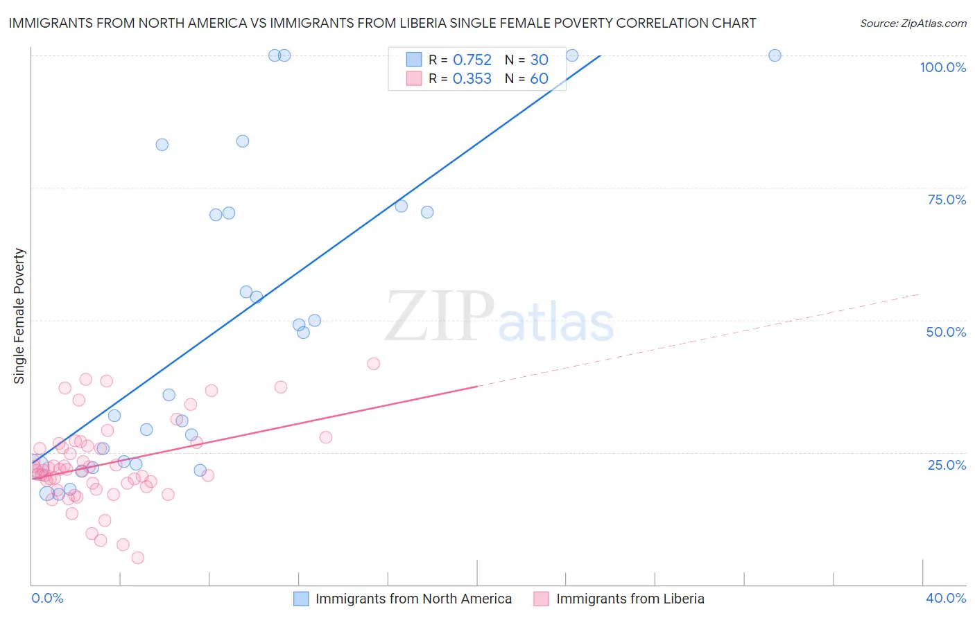 Immigrants from North America vs Immigrants from Liberia Single Female Poverty