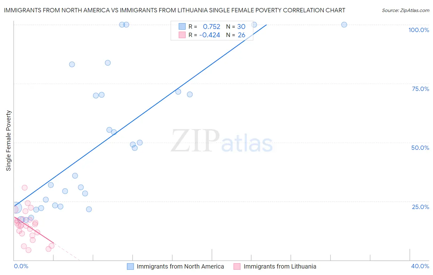 Immigrants from North America vs Immigrants from Lithuania Single Female Poverty