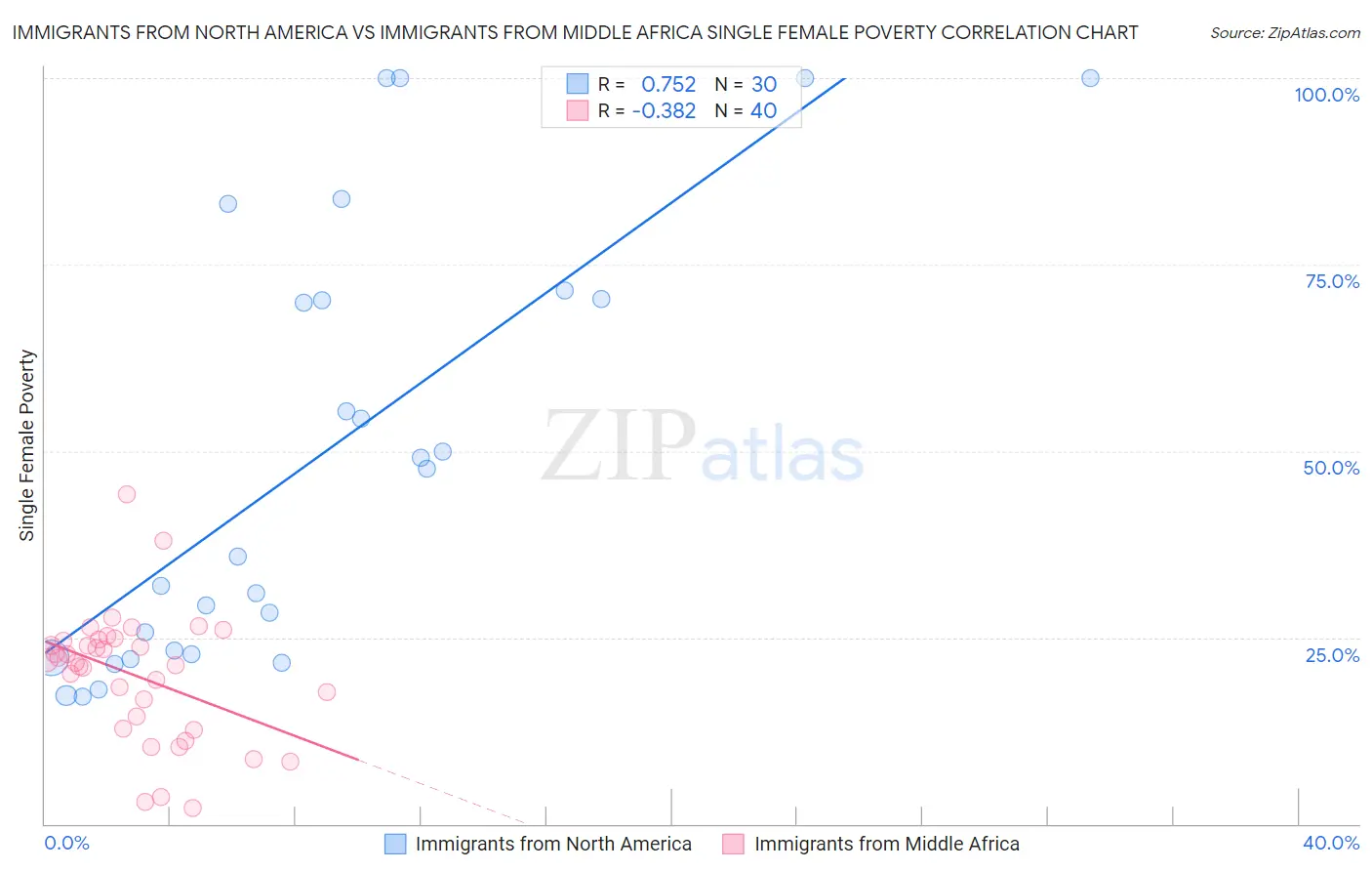 Immigrants from North America vs Immigrants from Middle Africa Single Female Poverty