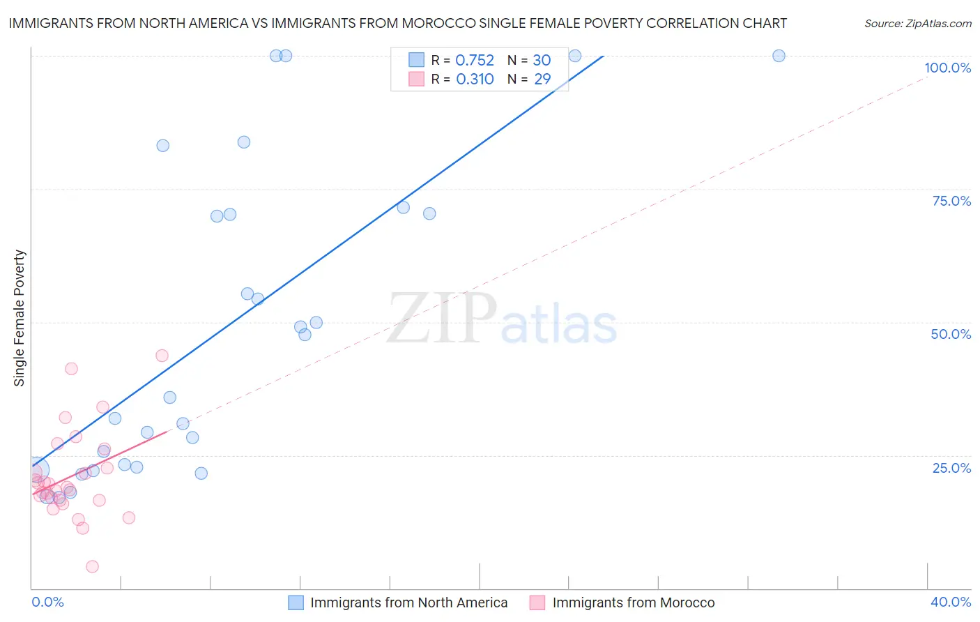 Immigrants from North America vs Immigrants from Morocco Single Female Poverty