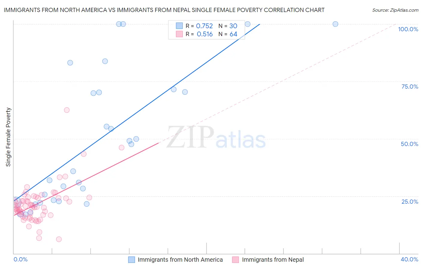 Immigrants from North America vs Immigrants from Nepal Single Female Poverty