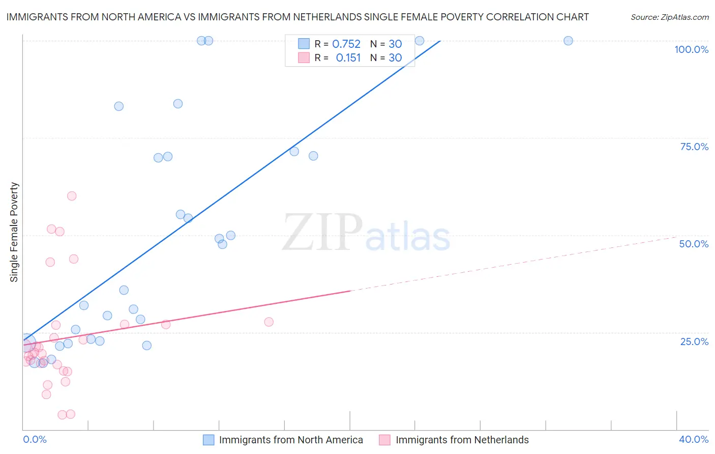 Immigrants from North America vs Immigrants from Netherlands Single Female Poverty