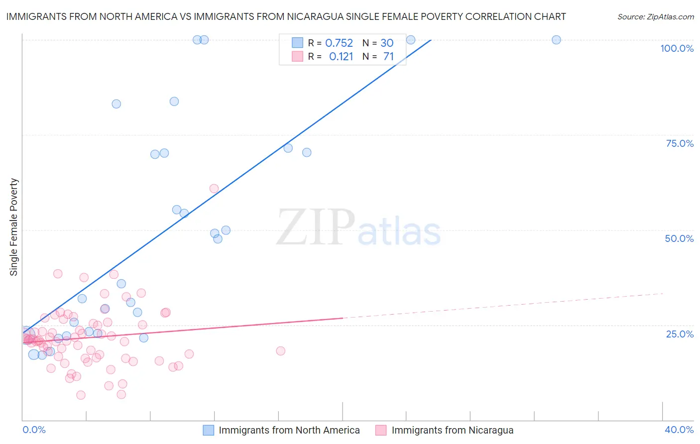 Immigrants from North America vs Immigrants from Nicaragua Single Female Poverty