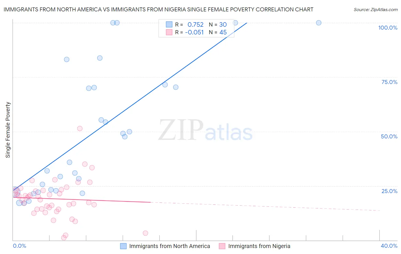 Immigrants from North America vs Immigrants from Nigeria Single Female Poverty