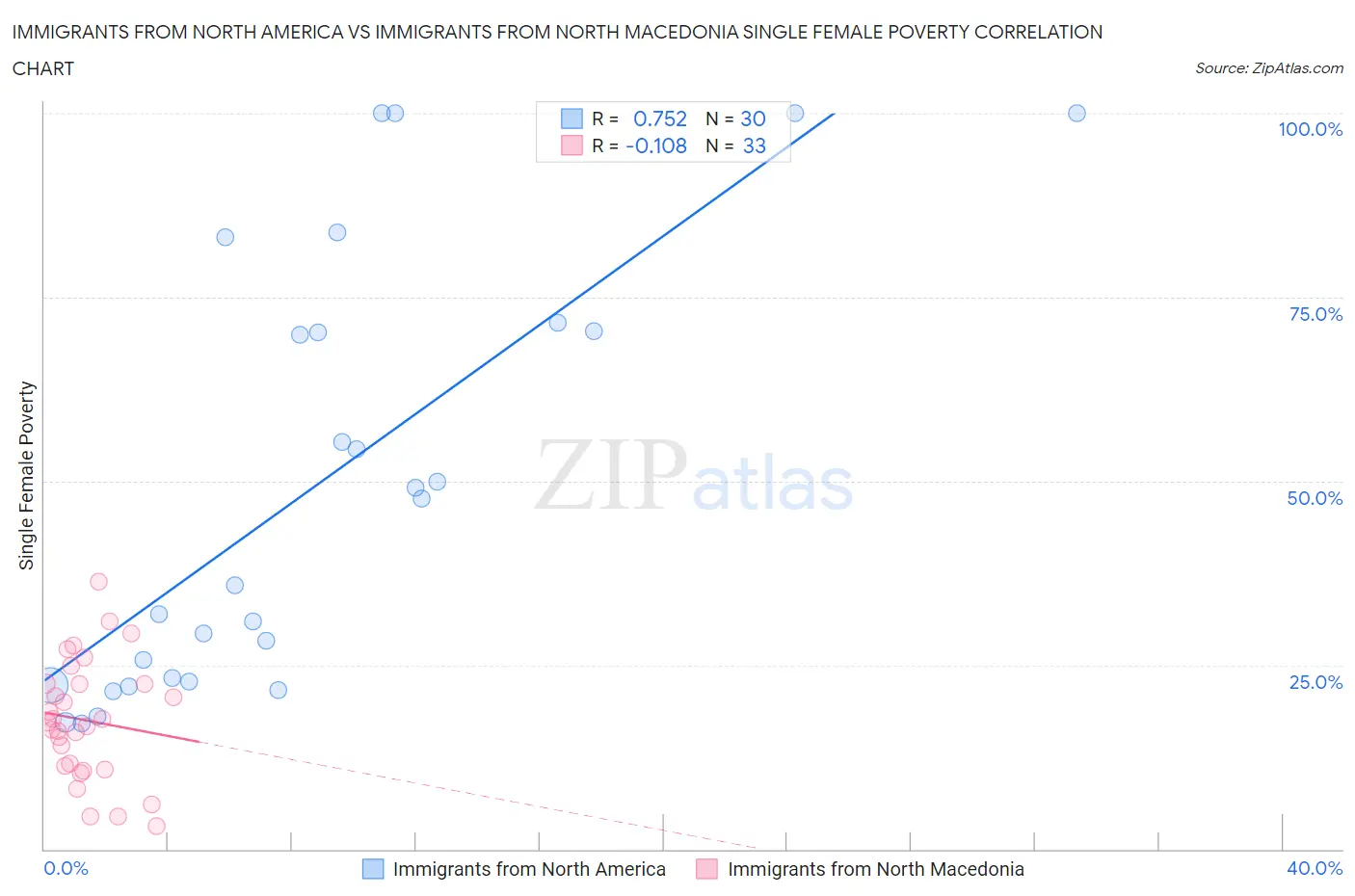 Immigrants from North America vs Immigrants from North Macedonia Single Female Poverty