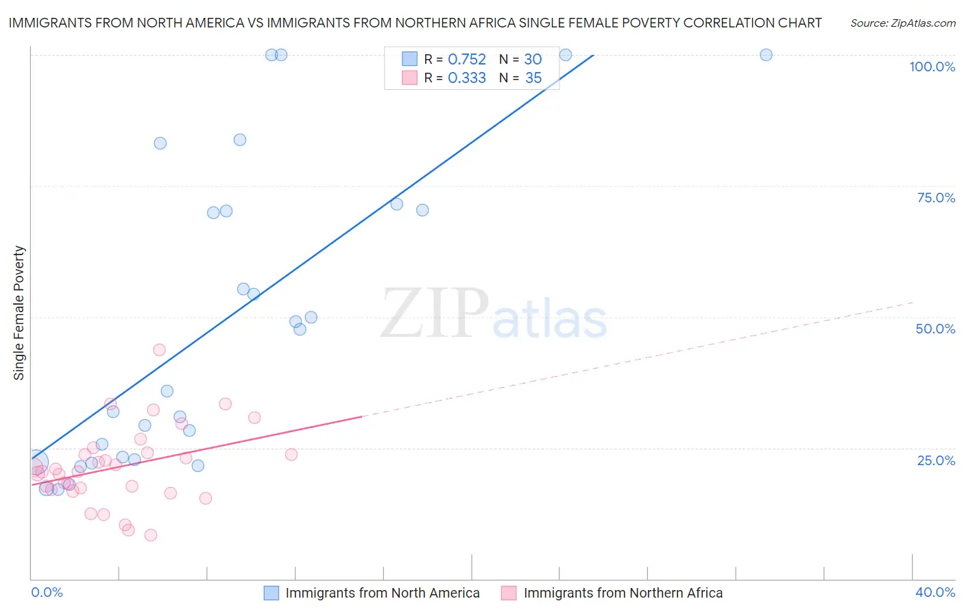 Immigrants from North America vs Immigrants from Northern Africa Single Female Poverty