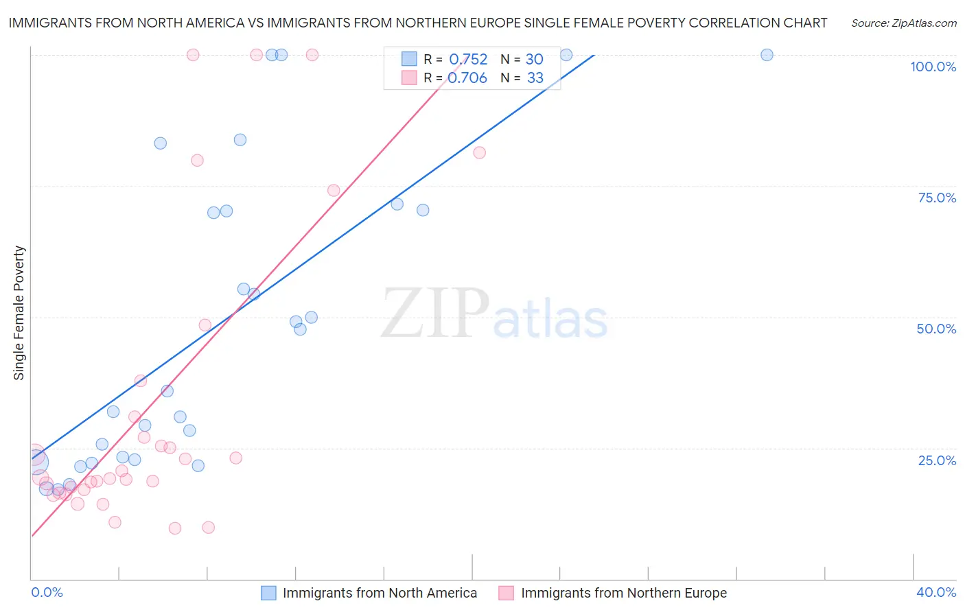 Immigrants from North America vs Immigrants from Northern Europe Single Female Poverty