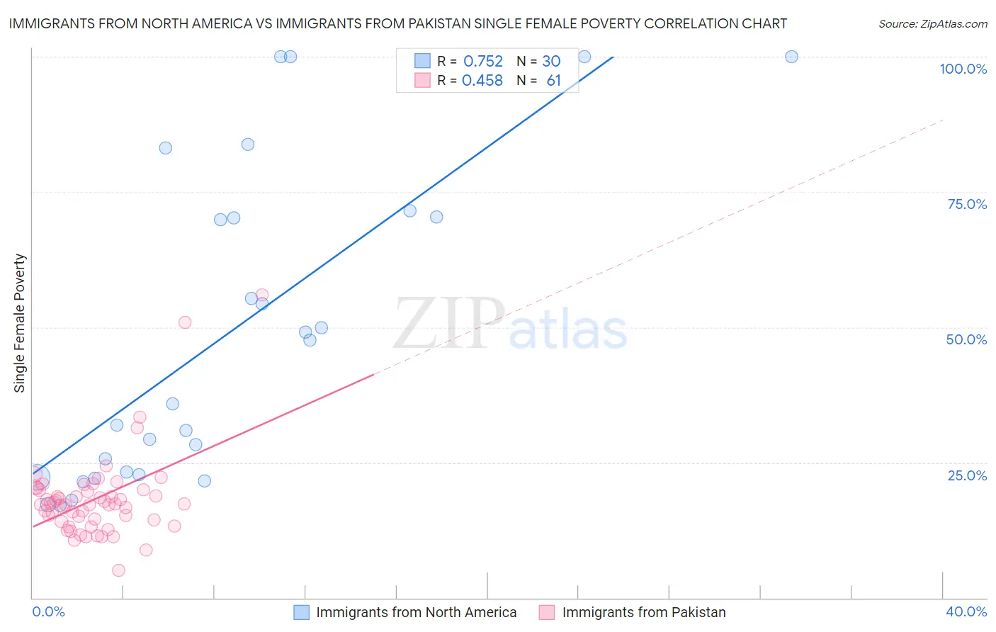 Immigrants from North America vs Immigrants from Pakistan Single Female Poverty