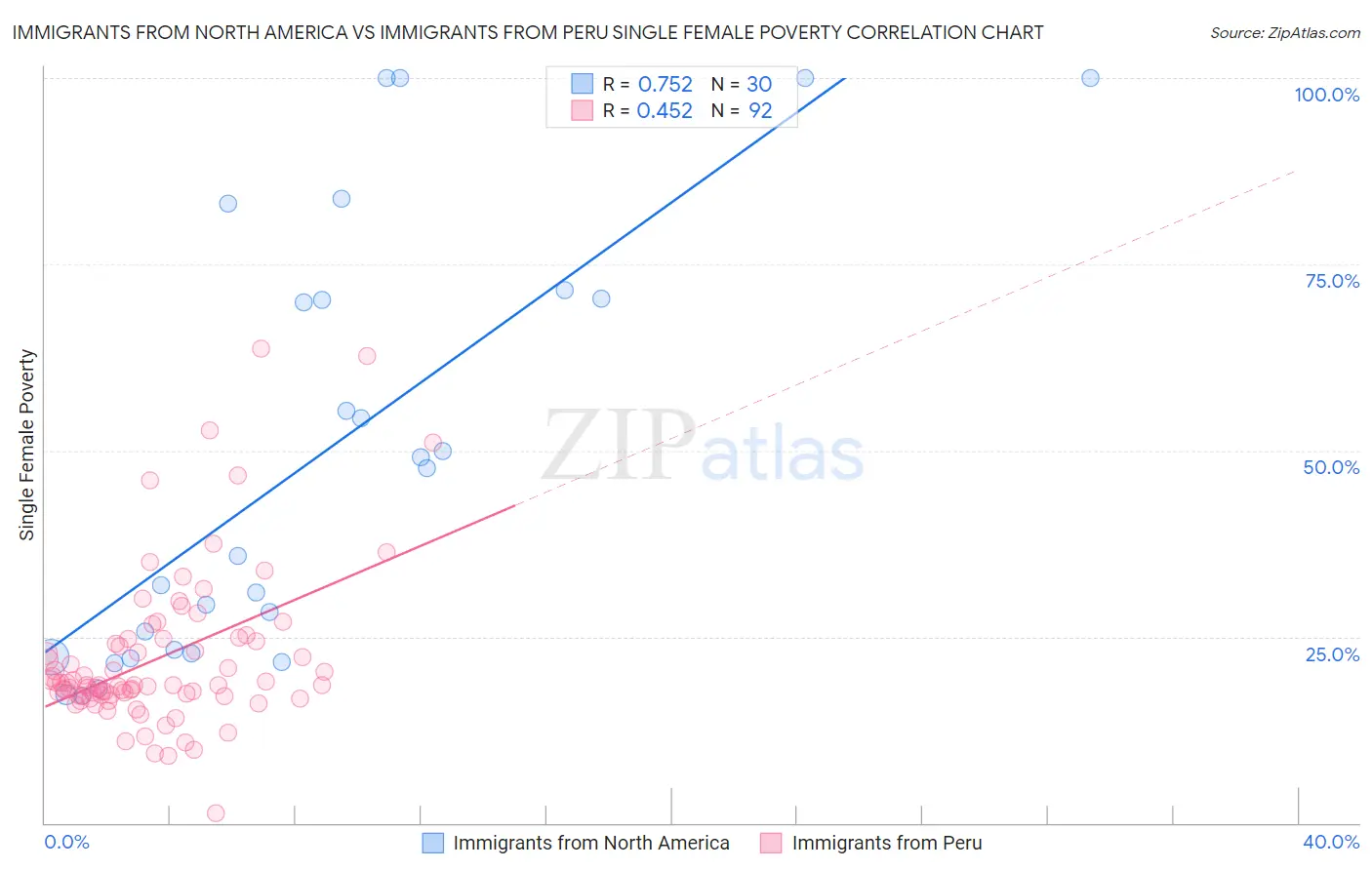 Immigrants from North America vs Immigrants from Peru Single Female Poverty