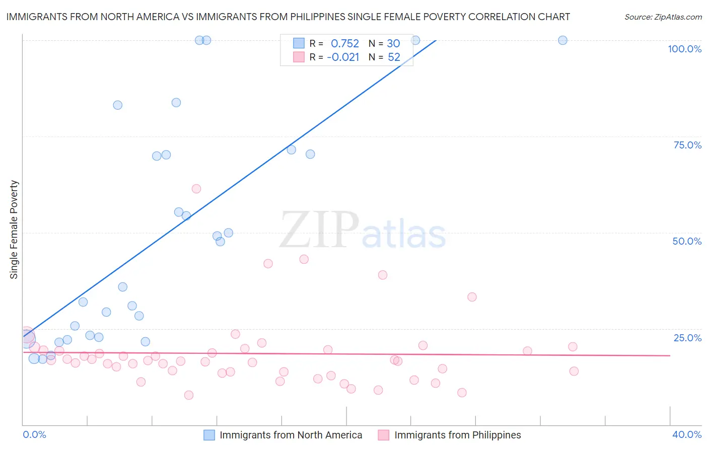 Immigrants from North America vs Immigrants from Philippines Single Female Poverty