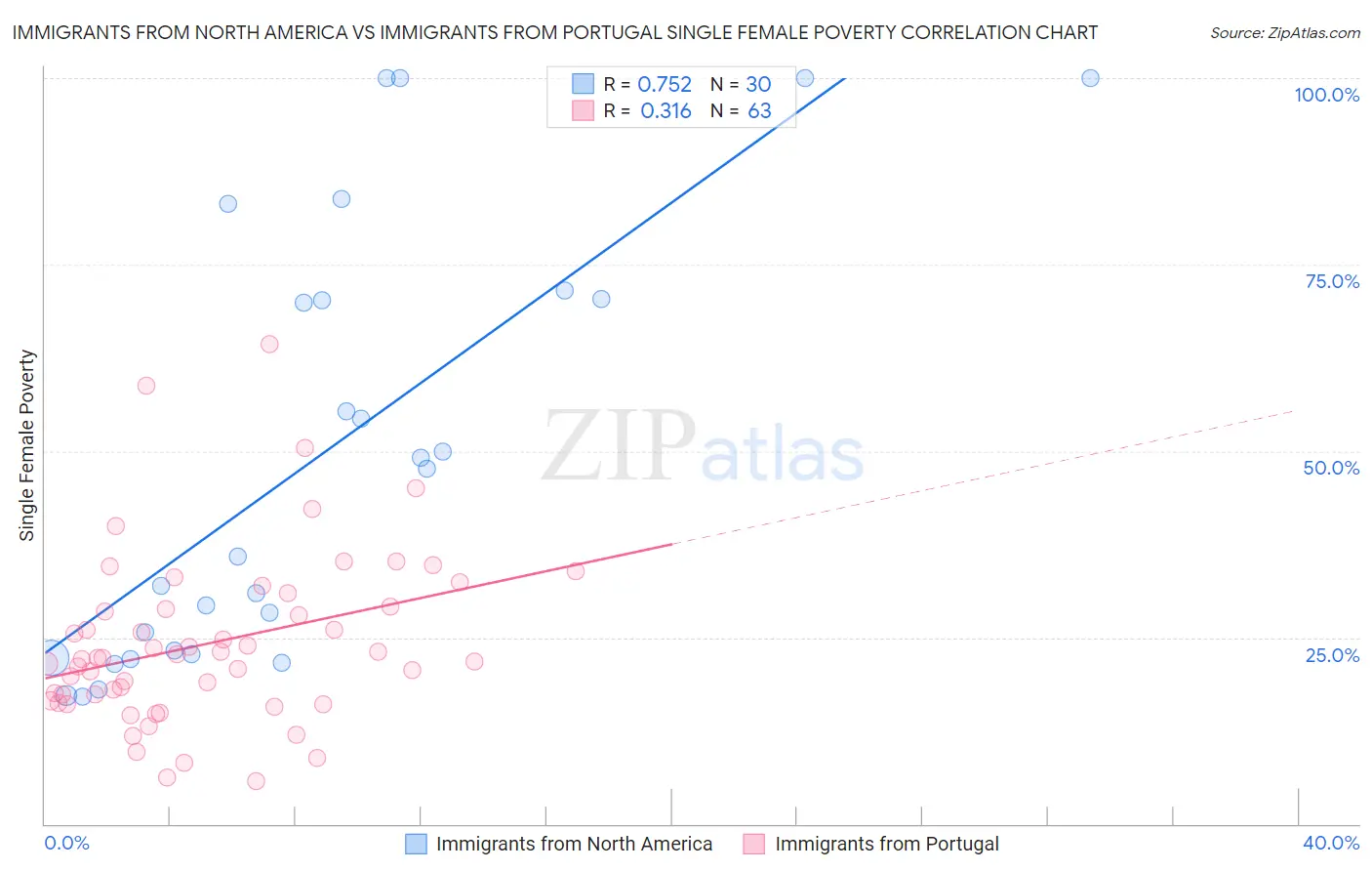 Immigrants from North America vs Immigrants from Portugal Single Female Poverty