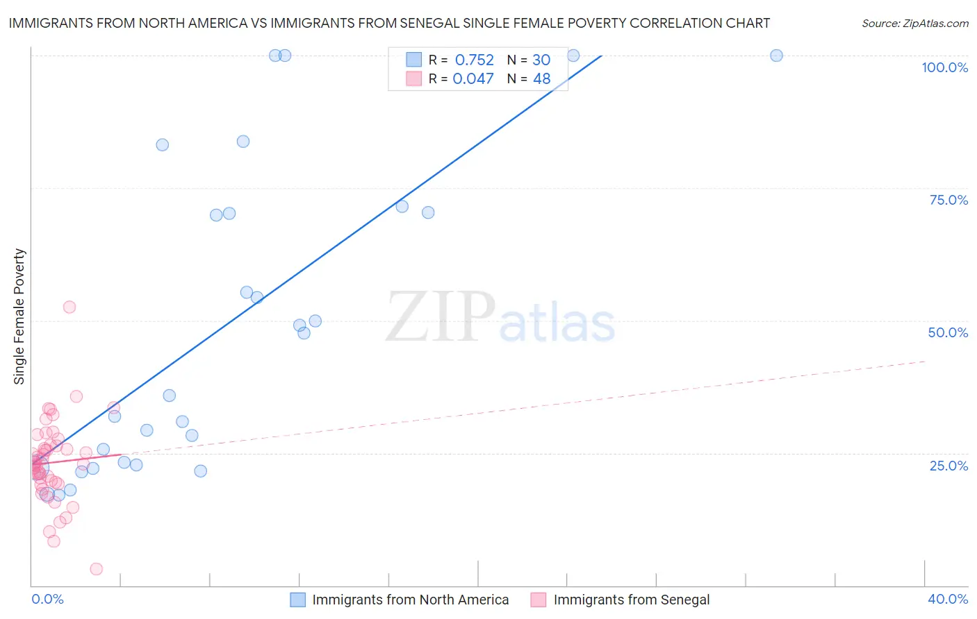 Immigrants from North America vs Immigrants from Senegal Single Female Poverty