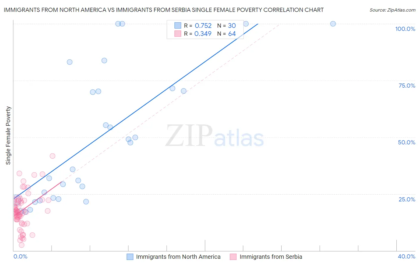 Immigrants from North America vs Immigrants from Serbia Single Female Poverty