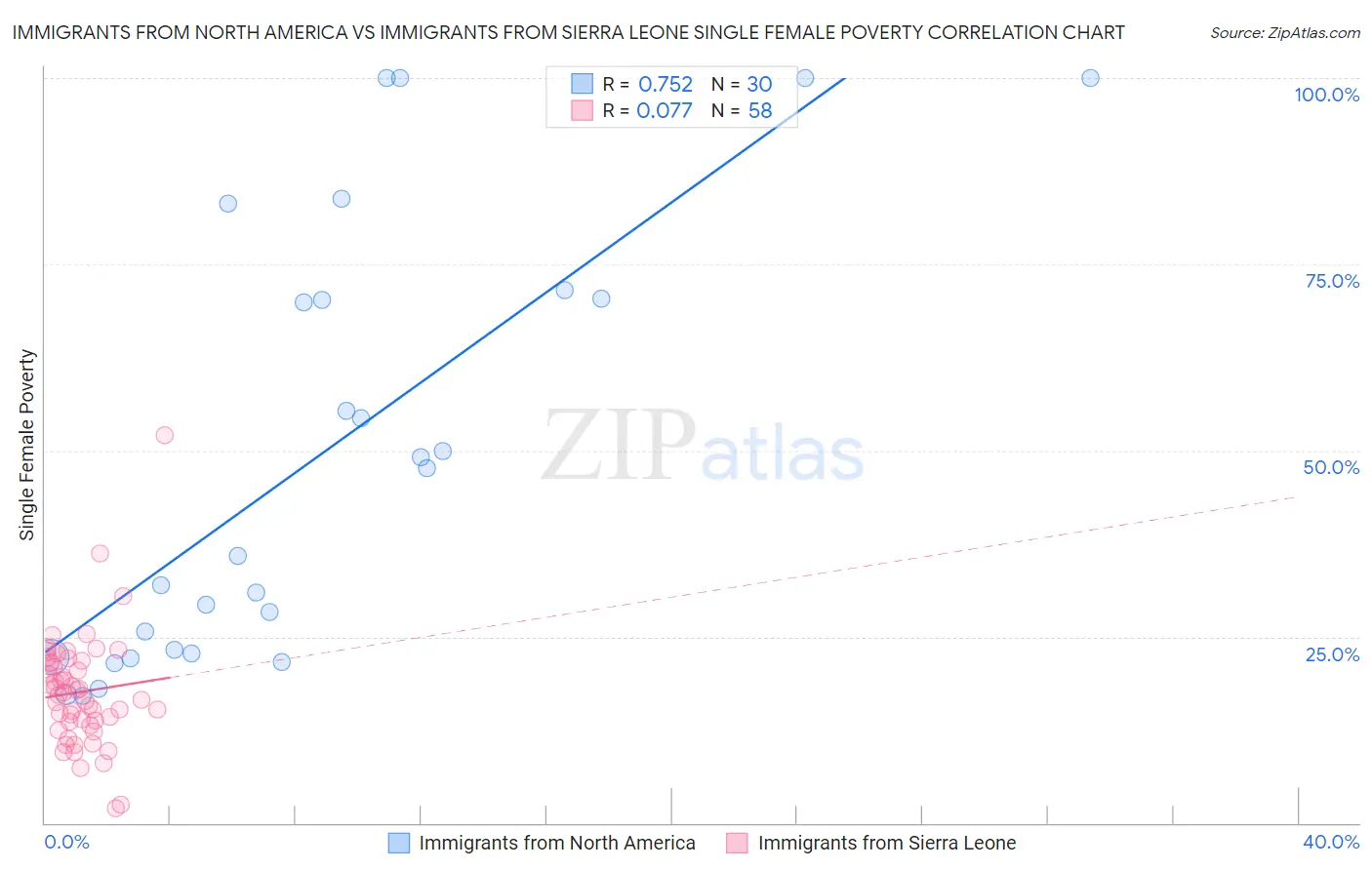 Immigrants from North America vs Immigrants from Sierra Leone Single Female Poverty