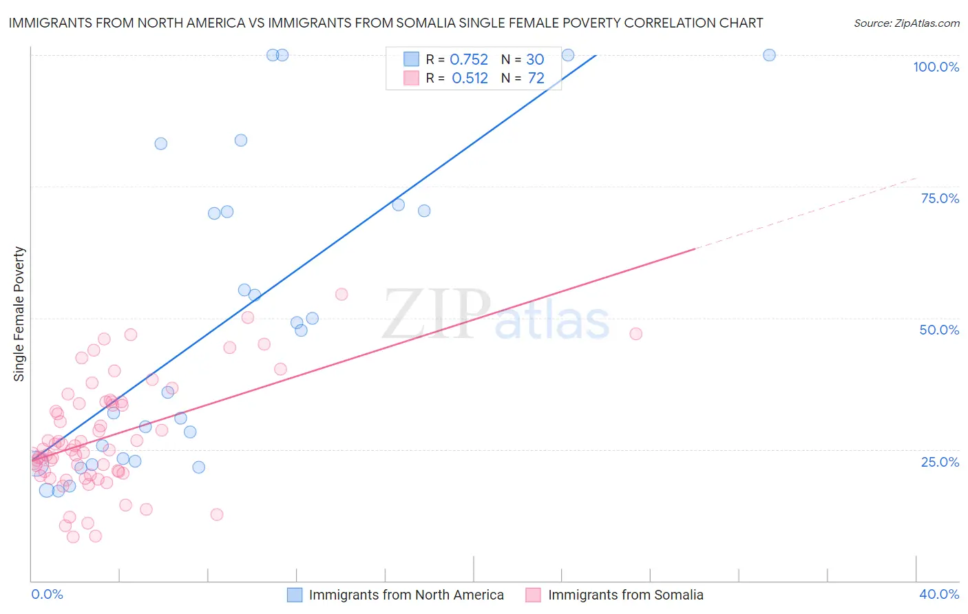 Immigrants from North America vs Immigrants from Somalia Single Female Poverty