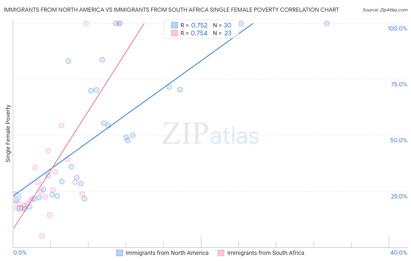 Immigrants from North America vs Immigrants from South Africa Single Female Poverty
