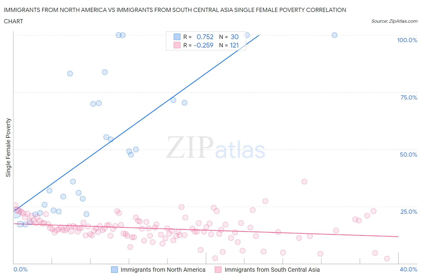 Immigrants from North America vs Immigrants from South Central Asia Single Female Poverty