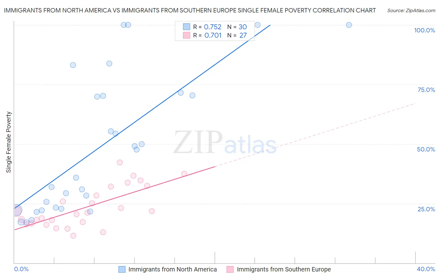 Immigrants from North America vs Immigrants from Southern Europe Single Female Poverty