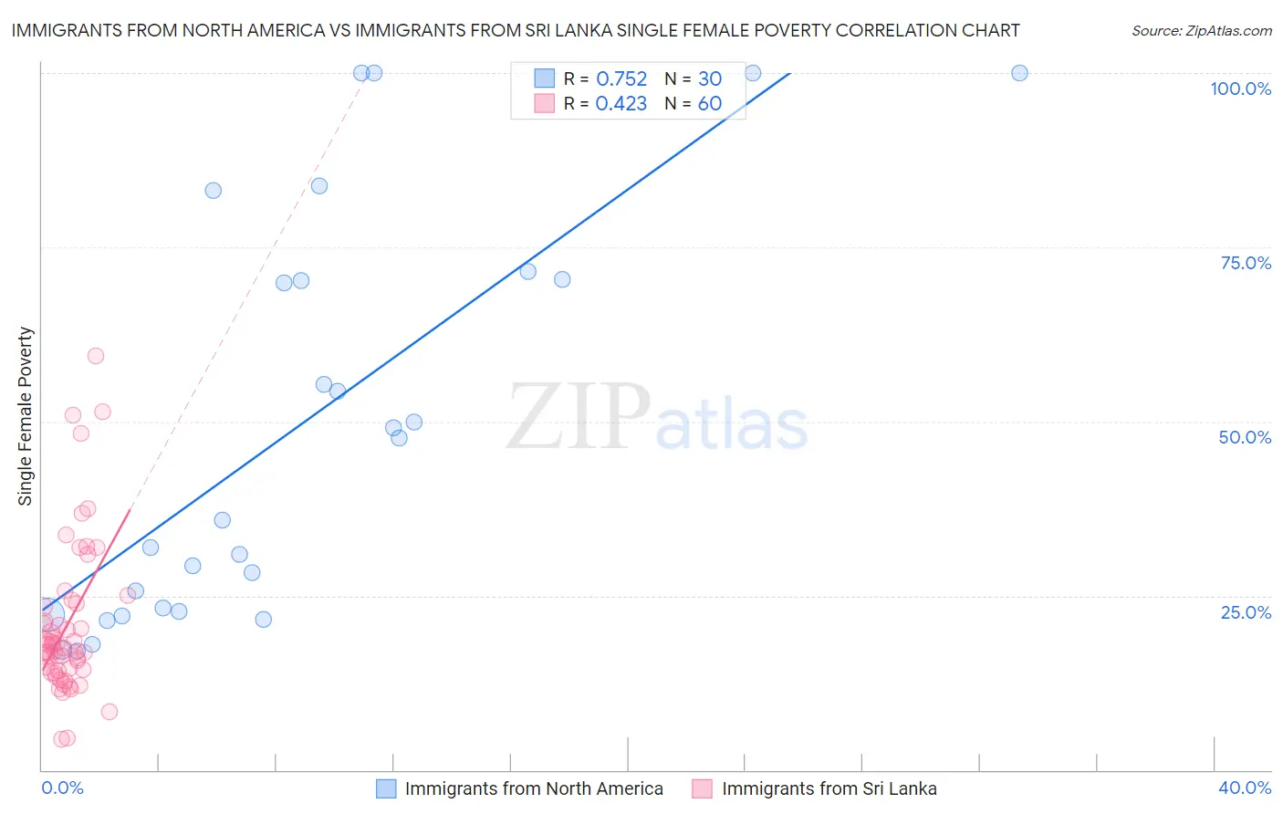 Immigrants from North America vs Immigrants from Sri Lanka Single Female Poverty