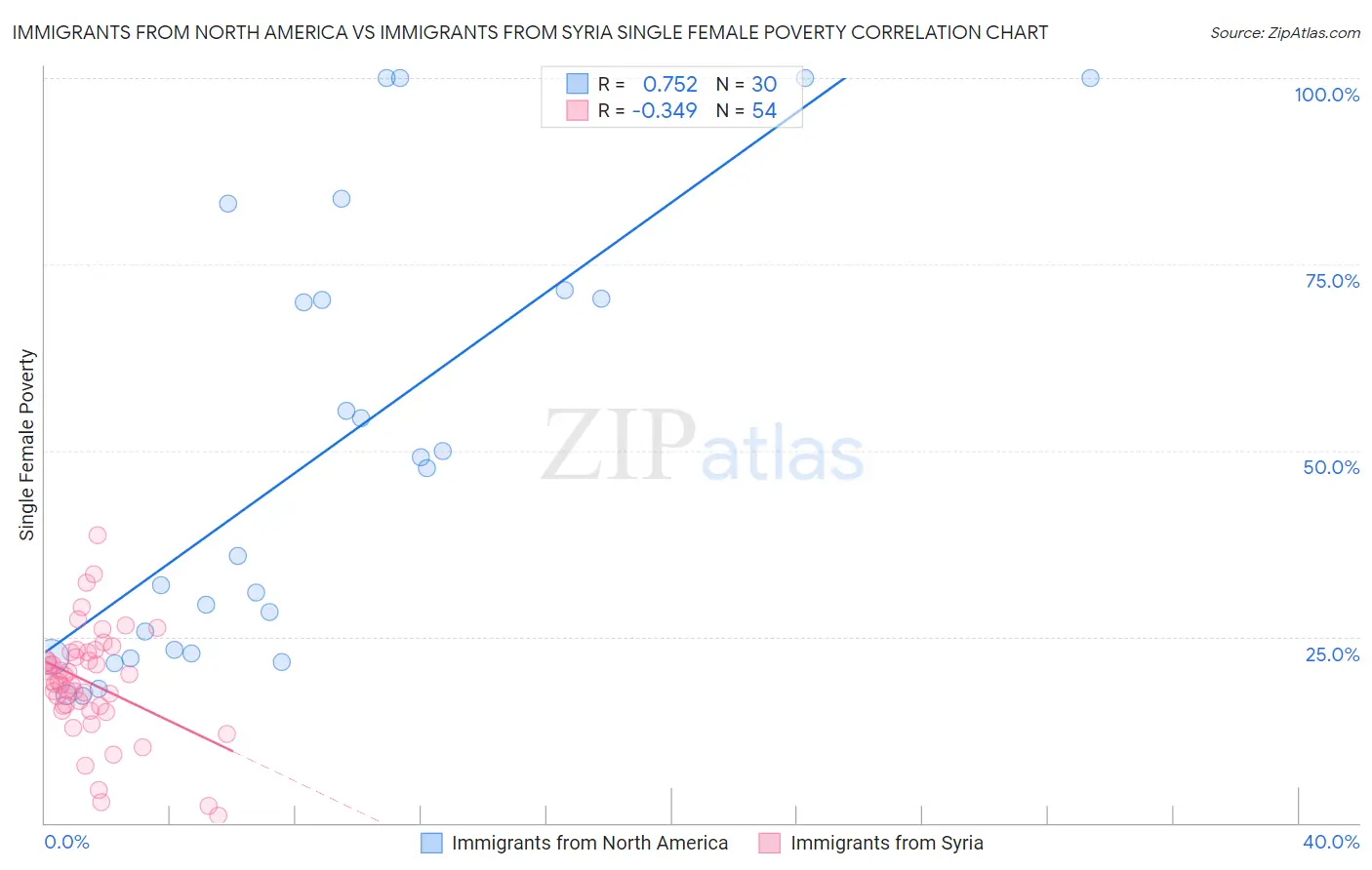 Immigrants from North America vs Immigrants from Syria Single Female Poverty