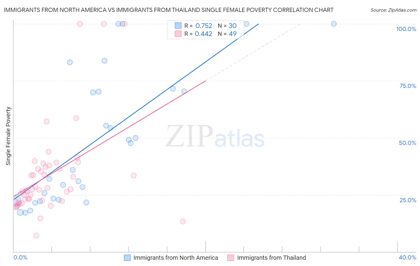 Immigrants from North America vs Immigrants from Thailand Single Female Poverty