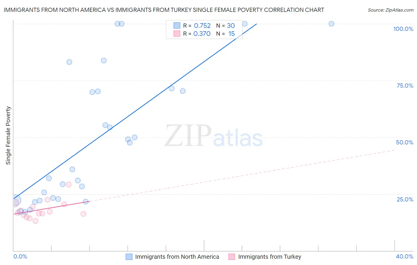 Immigrants from North America vs Immigrants from Turkey Single Female Poverty