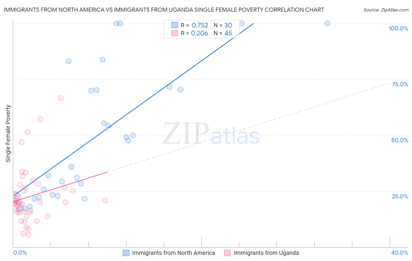 Immigrants from North America vs Immigrants from Uganda Single Female Poverty