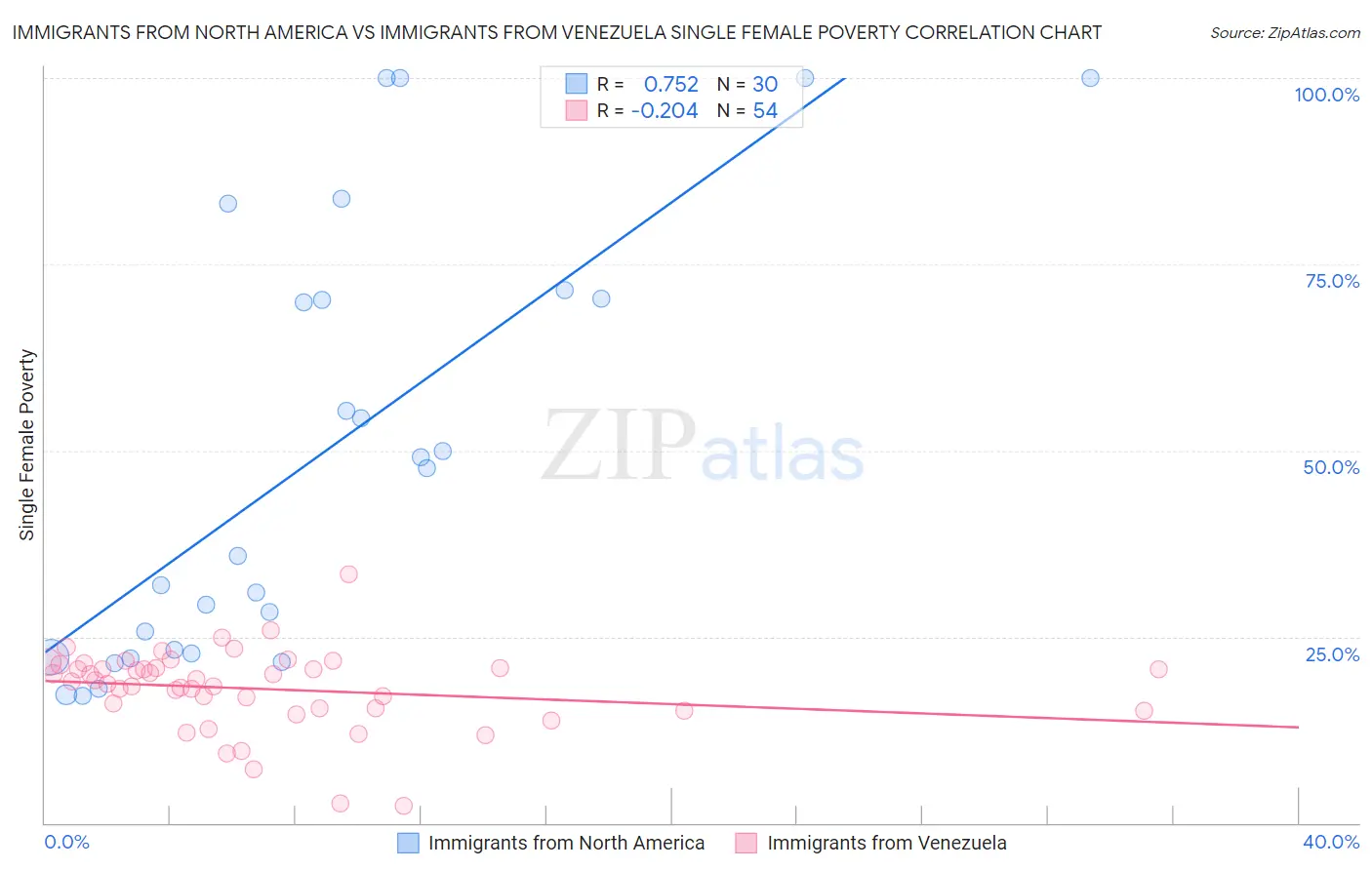 Immigrants from North America vs Immigrants from Venezuela Single Female Poverty