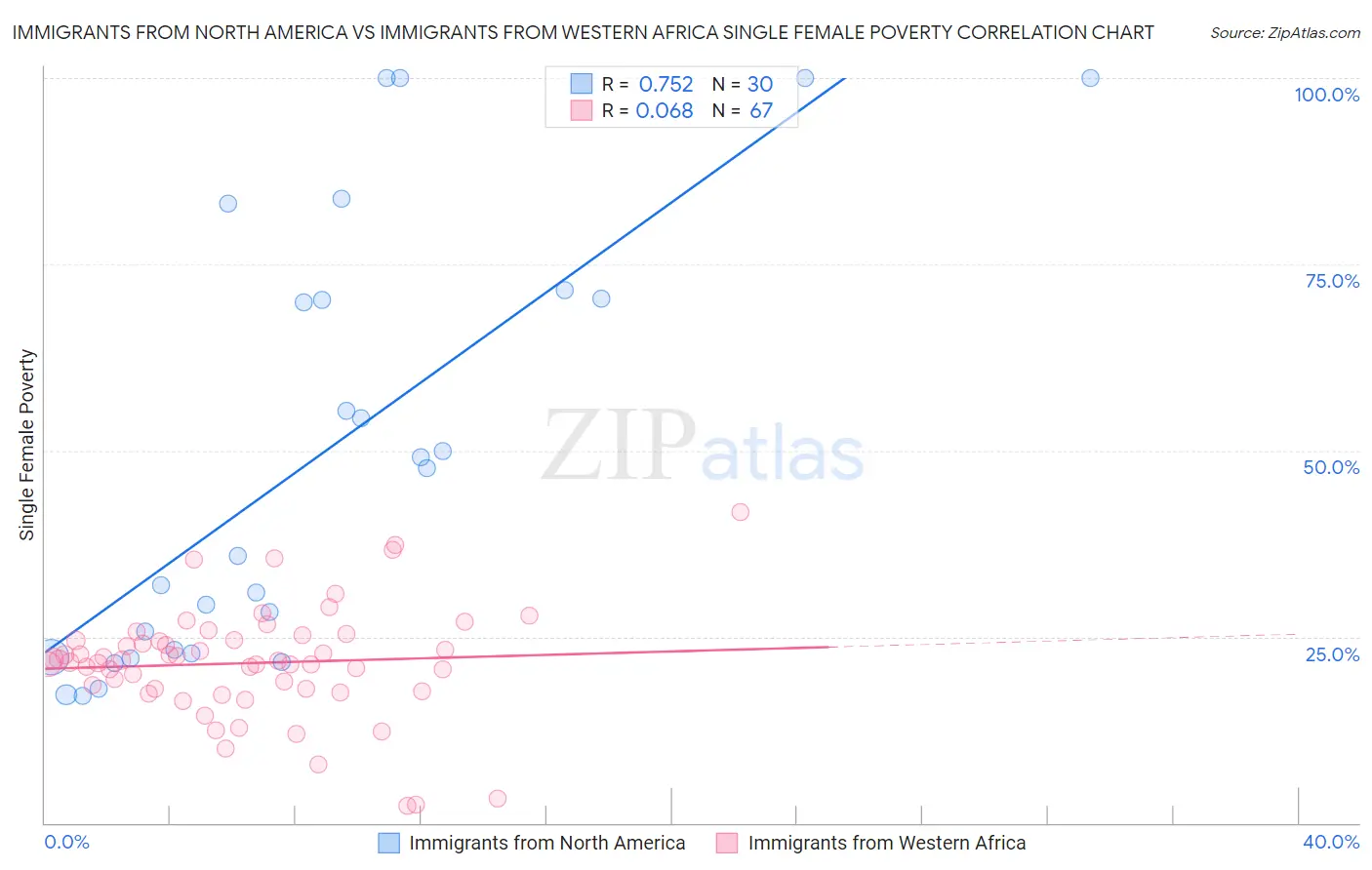 Immigrants from North America vs Immigrants from Western Africa Single Female Poverty
