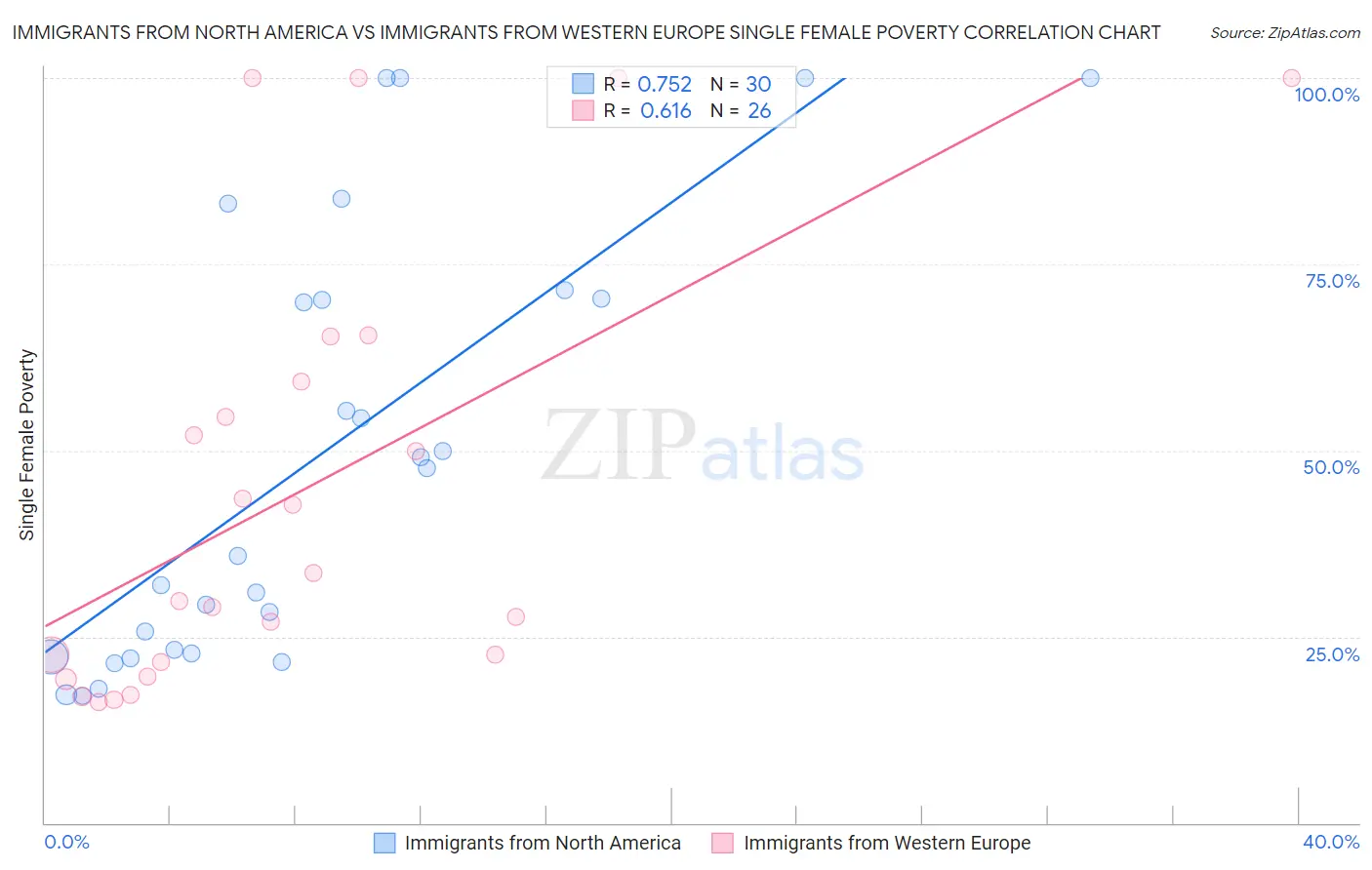Immigrants from North America vs Immigrants from Western Europe Single Female Poverty