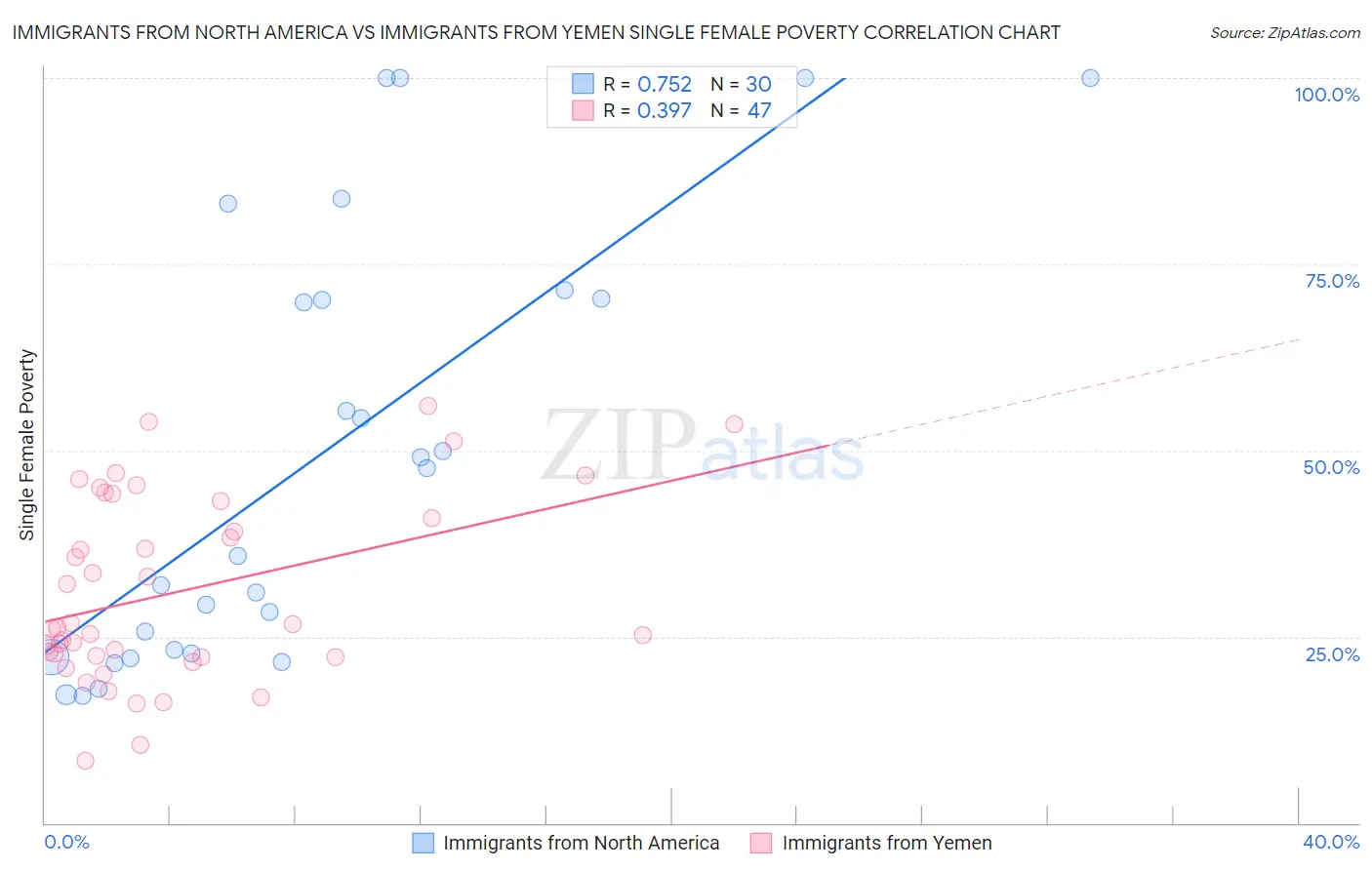 Immigrants from North America vs Immigrants from Yemen Single Female Poverty