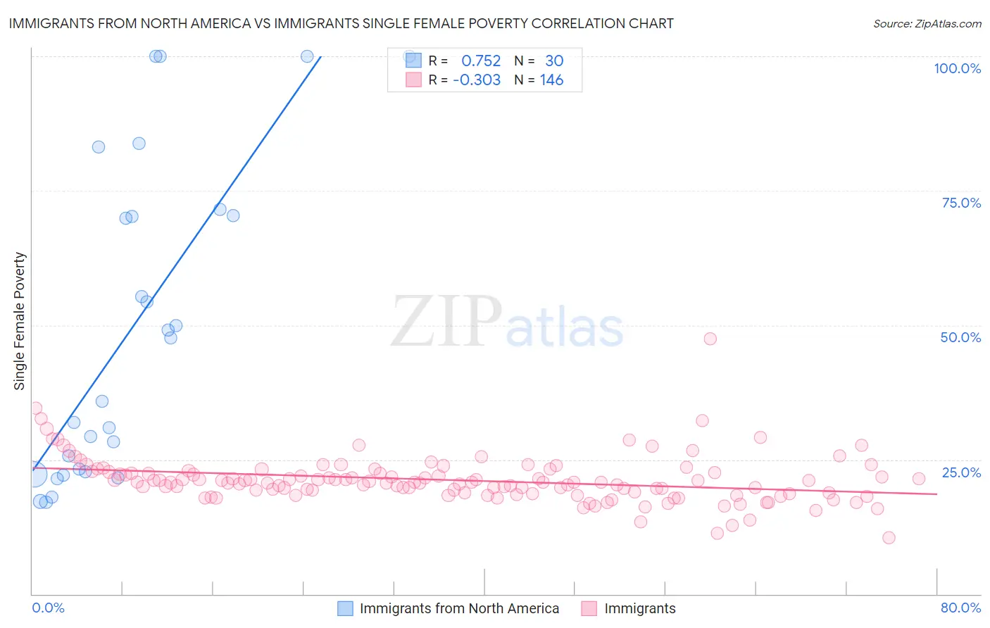 Immigrants from North America vs Immigrants Single Female Poverty