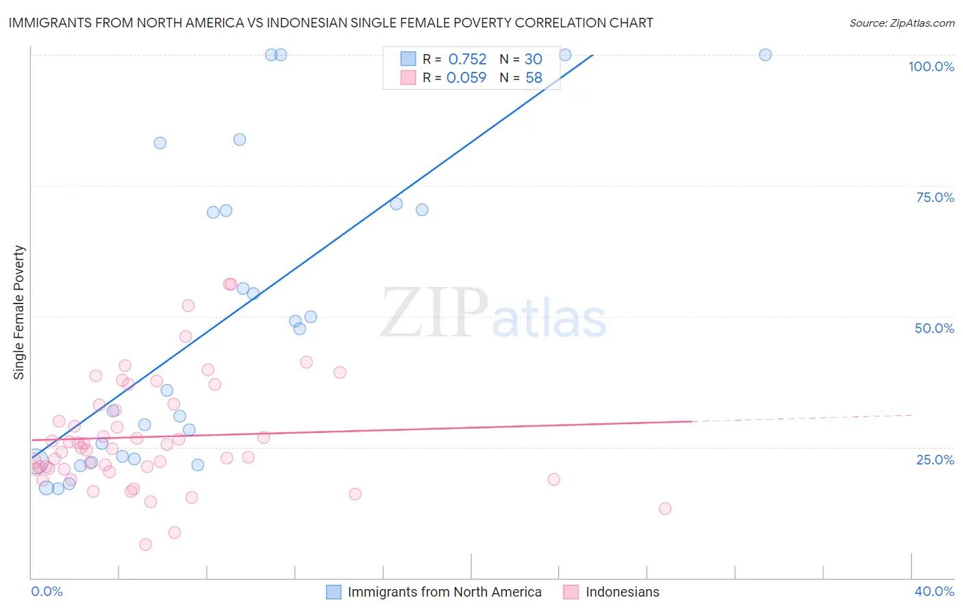 Immigrants from North America vs Indonesian Single Female Poverty