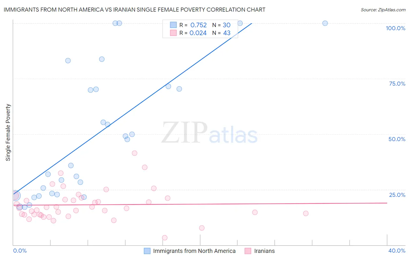 Immigrants from North America vs Iranian Single Female Poverty