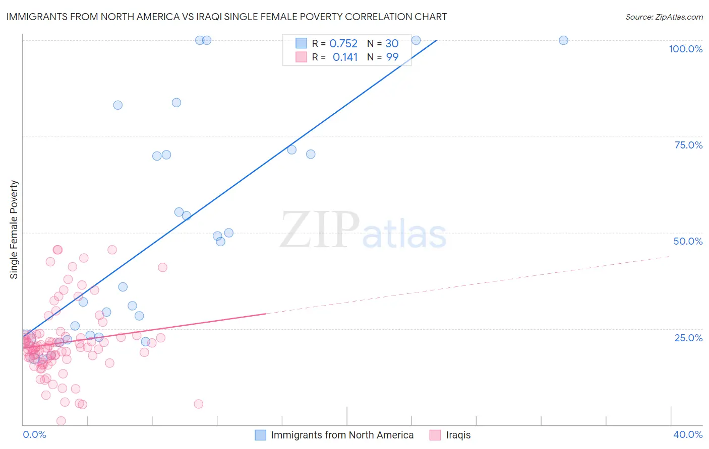 Immigrants from North America vs Iraqi Single Female Poverty