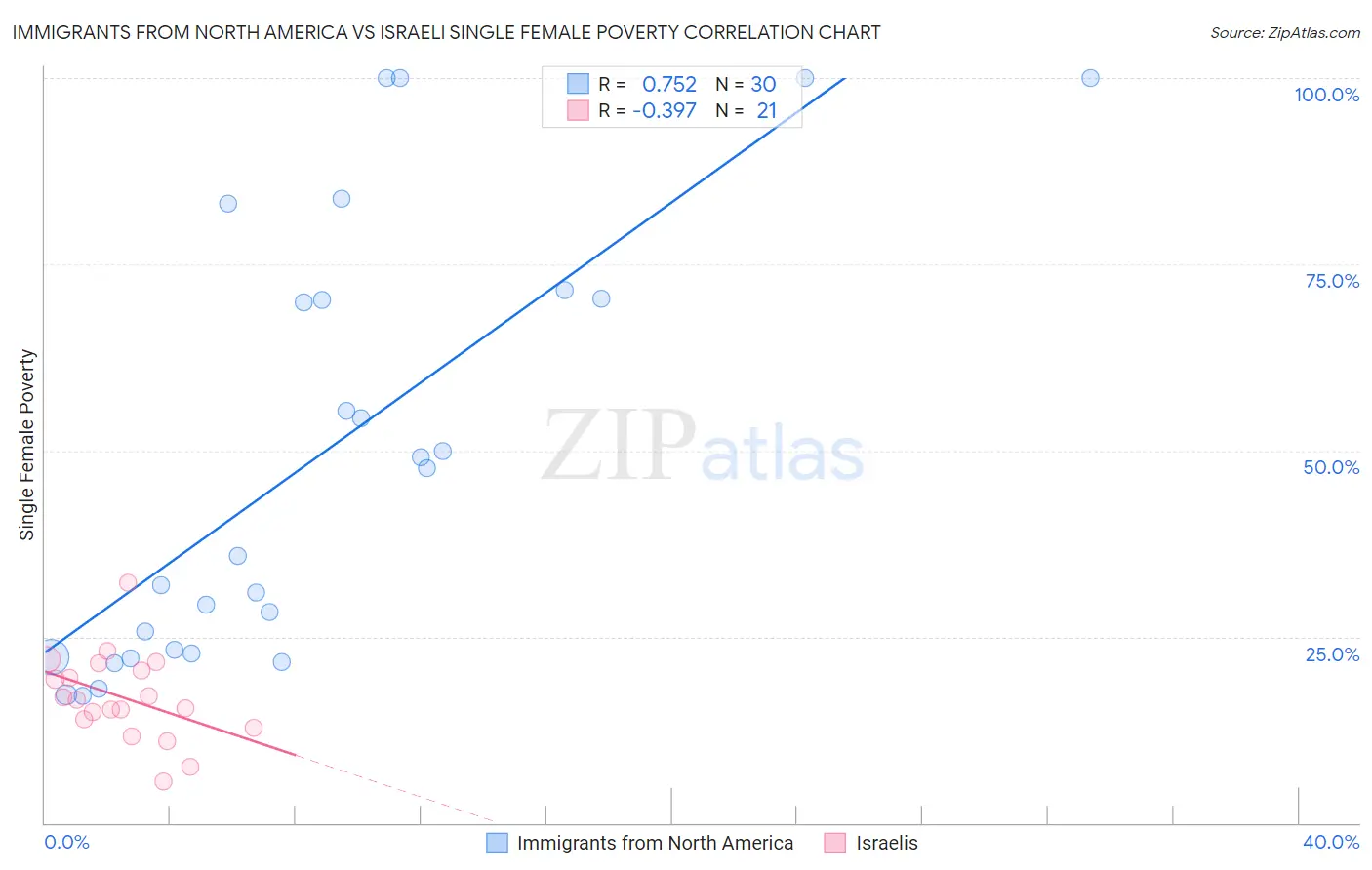 Immigrants from North America vs Israeli Single Female Poverty