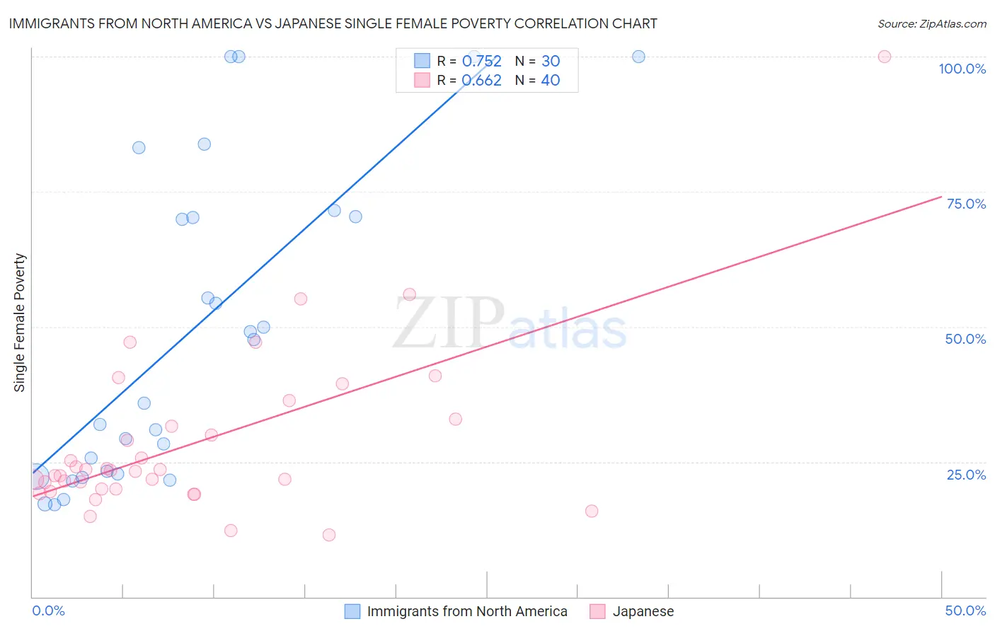 Immigrants from North America vs Japanese Single Female Poverty