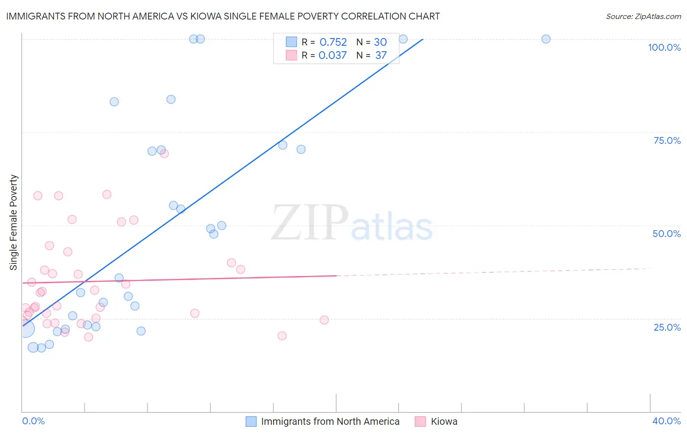 Immigrants from North America vs Kiowa Single Female Poverty