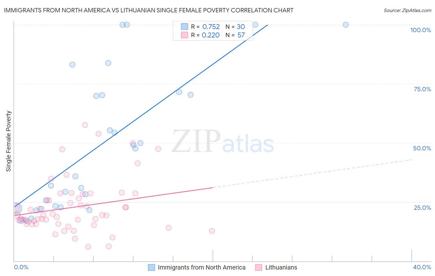 Immigrants from North America vs Lithuanian Single Female Poverty