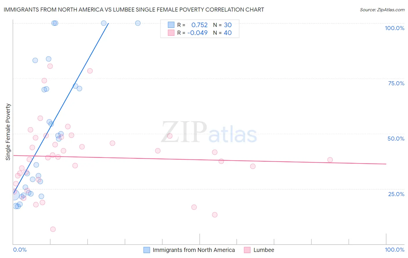 Immigrants from North America vs Lumbee Single Female Poverty